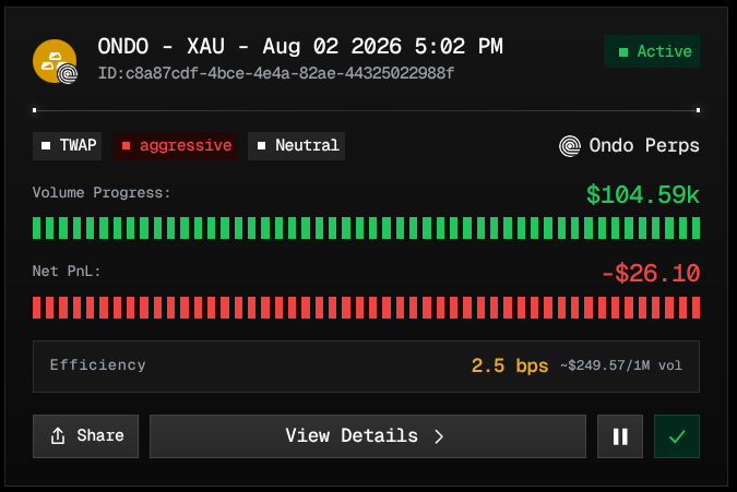 An active trading widget for 'ONDO - XAU' dated August 2, 2026 showing a TWAP aggressive strategy on Ondo Perps with $104.59k volume progress, a net PnL of -$26.10, and an efficiency of 2.5 bps on $249.57/1M volume.