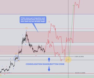 A financial trading chart shows a red line graph with annotations indicating a 'move up is impulsive and not corrective,' a 'Fib. Golden zone' at 0.00% (0.23025), and a highlighted 'CONSOLIDATION RANGE/BOTTOM ZONE' at -100.00% (0.22650).