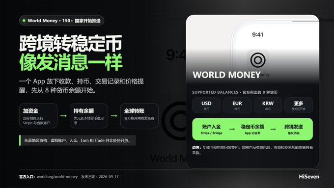 A promotional graphic for 'World Money' (world.org) advertising cross-border stablecoin transfers like sending messages, showing supported balances (USD, EUR, KRW) with a publish date of 2026-09-17 by HiSeven.