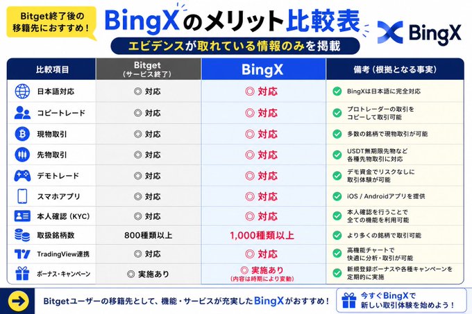 A Japanese comparison chart highlights BingX as a top recommended destination for Bitget users, showcasing its advantages such as full Japanese language support, copy trading, spot/futures trading, demo trading, a mobile app, KYC verification, over 1,000 tradable coins, TradingView integration, and bonus campaigns—surpassing Bitget's roughly 800+ coins and limited features in several areas.