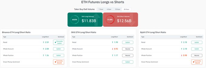 The image is a dashboard titled "ETH Futures Longs vs Shorts" showing the Taker Buy/Sell Volume split between 24H Long Volume ($11.83B, 48.92%) and 24H Short Volume ($12.56B, 51.08%), along with long/short ratio tables for Binance, OKX, and Bybit—highlighting "Extremely Bearish" Smart Money sentiment on Binance and Bybit while noting increasing whale long positions on Binance and OKX, which visually reinforces the post's claim about institutional traders holding down ETH while whale longs grow.