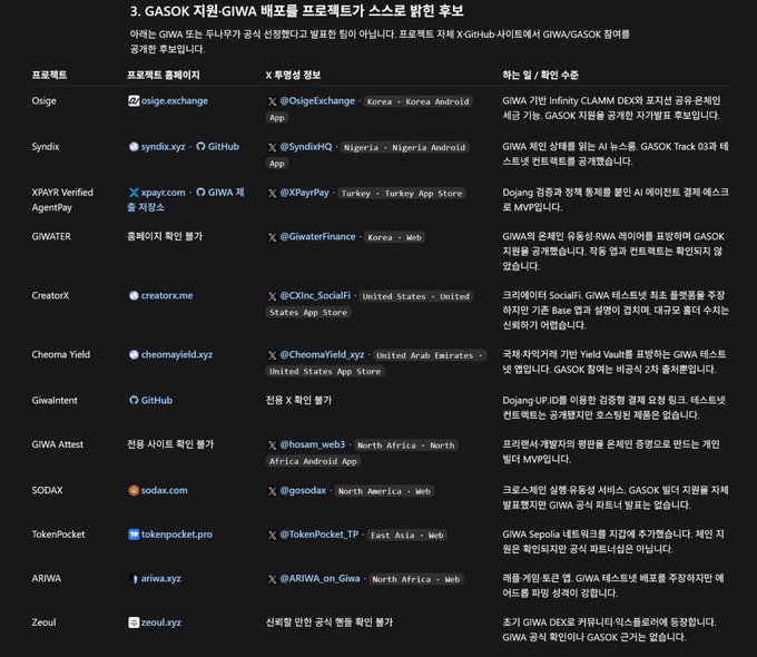 The image is a chart titled "3. GASOK 지원 GIWA 베포를 프로젝트가 스스로 밝힌 후보" listing various crypto projects with their social media handles and regions, including Osige (@OsigeExchange - Korea), Syndix (@SyndixHQ - Nigeria), XPAYR Verified AgentPay (@XPayrPay - Turkey), GIWATER (@GiwaterFinance - Korea), CreatorX (@CXInc_SocialFi - United States), Cheoma Yield (@CheomaYield_xyz - United Arab Emirates), and others.

The accompanying post highlights several GIWA Ecosystem Twitter handles, noting the suspicious detail that Cheoma Yield claims to be in the American App Store while listing their location as UAE, adding to the post's apparent skepticism about the legitimacy of these projects.
