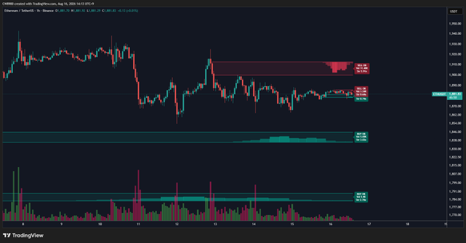 This TradingView chart displays Ethereum (ETHUSD) on a 1-hour timeframe from Coinbase, with a current price of $1,893.29, showing sideways price action compressed between a prominent red sell wall (resistance) above and a teal buy wall (support) below. The visual perfectly illustrates the post's observation, as the candlestick price action is clearly trapped in a tight horizontal range with volume declining, suggesting an imminent breakout from this consolidation.
