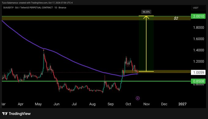 A TradingView daily chart of SUI/USDT shows the price breaking out from a consolidation range near $0.85–$1.00 toward a resistance level at $2.0010, with an annotated projected upside of 96.25%, supporting the post's observation that "$SUI gave a nice breakout."