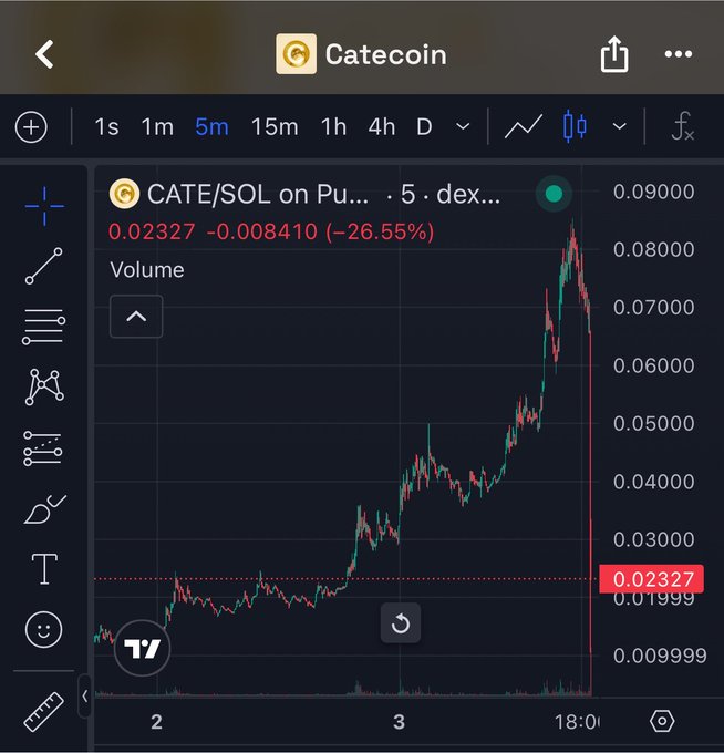 A TradingView chart of Catecoin (CATE/SOL) on the 5-minute timeframe showing a sharp 26.55% price drop to 0.02327 SOL.