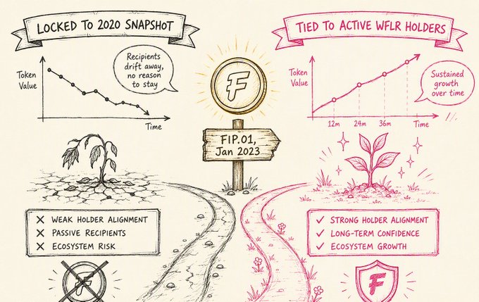 The image is a hand-drawn comparison infographic contrasting two Flare token distribution approaches: the original "Locked to 2020 Snapshot" model (left, depicted with a withering plant and declining token value chart) versus the revised "Tied to Active WFLR Holders" approach centered around FIP.01 from January 2023 (right, shown with a thriving plant and rising token value chart over 12m, 24m, and 36m). The post argues that FIP.01 was a smart revision to the original 2020 plan, which would have given 15% of FLR upfront to all XRP holders from the December snapshot with the remaining 85% distributed to those same addresses over 36 months—rewarding passive holders regardless of continued participation, whereas the new model ties distributions to active WFLR holders to drive sustained growth and ecosystem alignment.