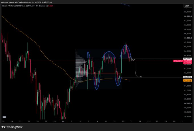 A TradingView 4-hour candlestick chart of BTC/USDT on Binance Perpetual Contract shows Bitcoin trading around $64,100, with blue curved annotations highlighting potential inverse head and shoulders or rounded bottom patterns between $61,500–$65,000 support and resistance levels, illustrating a clean technical setup aligned with the post's bullish outlook.