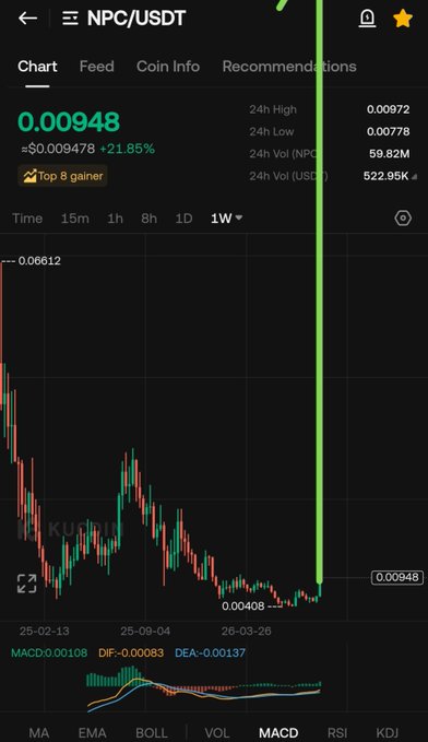 A candlestick chart of NPC/USDT showing a weekly view, with the current price at 0.00948 USDT, up 21.85%, marked as a "Top 8 gainer" with a 24-hour high of 0.00972 and low of 0.00778.