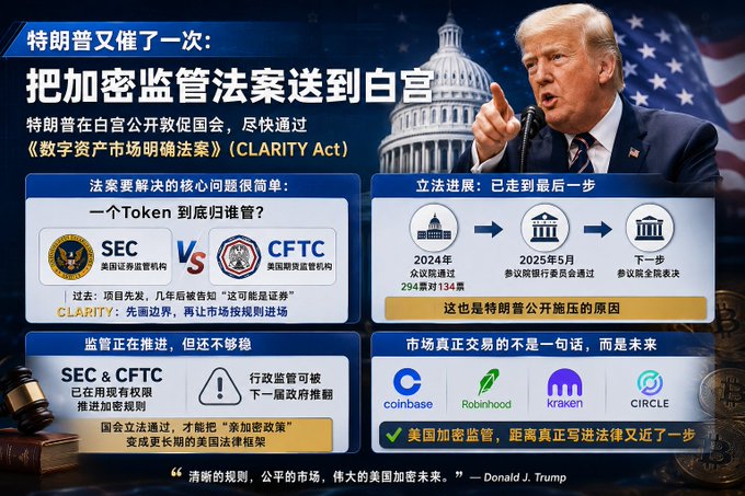 Donald Trump is shown speaking at the White House, urging Congress to pass the "CLARITY Act" for crypto regulation. The infographic highlights the bill's progress through Congress and its endorsement by crypto companies like Coinbase and Robinhood.