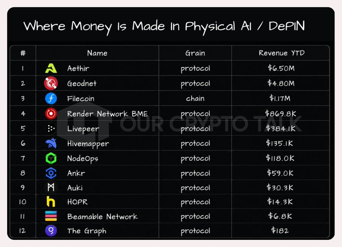 Table titled 'Where Money Is Made In Physical AI / DePIN' listing projects including Aethir ($6.50M), Geodnet ($4.80M), Filecoin ($1.17M), and Render Network ($869.8K) with a 'OUR CRYPTO TALK' watermark.