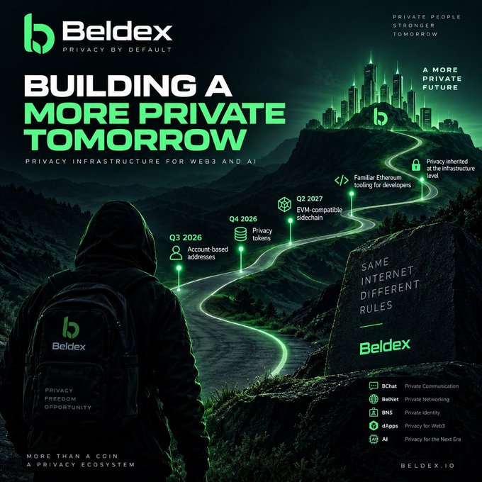 The image is a promotional roadmap poster for **Beldex (BDX)** featuring the headline "Building a More Private Tomorrow: Privacy Infrastructure for Web3 and AI," showing a hooded figure walking a glowing path toward a futuristic city, with timeline milestones including **Q3 2026 (account-based addresses), Q4 2026 (privacy tokens), Q2 2027 (EVM-compatible sidechain)**, and additional features like privacy-inherited tooling, BChat, BelNet, BNS, and dApps.

The visual directly reinforces the post's message by illustrating Beldex's privacy-first approach as a forward journey, with the roadmap path literally depicting the planned sequence—account-based addresses, then privacy tokens, then an EVM-compatible sidechain—visually emphasizing that privacy infrastructure is built before applications rather than retrofitted onto them.
