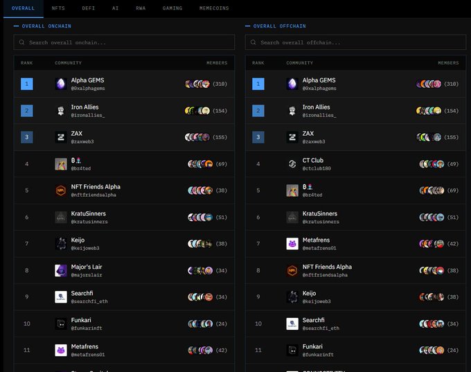 A leaderboard ranking crypto communities including 'Alpha GEMS' (#1), 'Iron Allies' (#2), 'ZAX' (#3), and 'CT Club' across Overall Onchain and Overall Offchain categories.