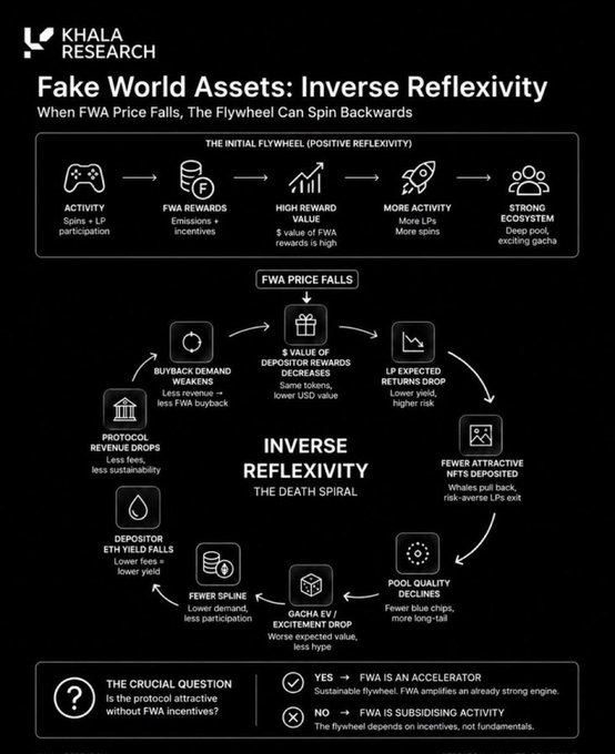 An infographic from Khala Research titled 'Fake World Assets: Inverse Reflexivity' illustrating how FWA price falls can trigger a 'death spiral' through declining depositor rewards, LP returns, and protocol revenue.