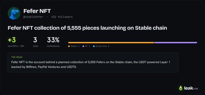 Leak.me dashboard for "Fefer NFT" (@stablefefer) showing a pre-launch alert for a 5,555-piece NFT collection on the USDT-powered Stable chain, with 452 followers, 3 tracked KOLs (including a +3 in 24h, 33% institutional, split 2 Degen/1 VC/0 Corporate), reflecting the post's claim of an early catch on the first Stable NFT drop backed by Bitfinex and PayPal Ventures.