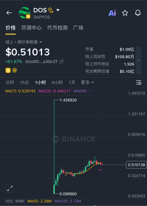 A Binance cryptocurrency price chart for DOS/DAPPOS token showing a current price of $0.51013 (+51.67%), with market cap of $1.09亿 and a candlestick chart displaying a price spike to 1.426920 followed by a decline.