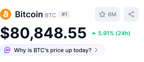 The image shows Bitcoin (BTC) priced at $80,848.55, up 5.91% in 24 hours, ranking #1 by market cap at 6M stars. The post suggests this surge is ironic given the week's negative macro developments—the failure of the Clarity Act and rising U.S. interest rates—highlighting how Bitcoin rallied despite seemingly unfavorable conditions.