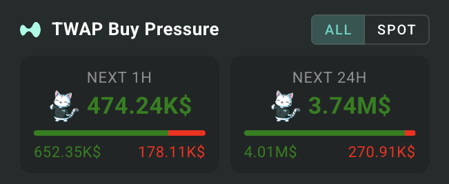 A dark-themed crypto trading dashboard showing 'TWAP Buy Pressure' with a cat icon: Next 1H at 474.24K$ (green: 652.35K$, red: 178.11K$) and Next 24H at 3.74M$ (green: 4.01M$, red: 270.91K$).