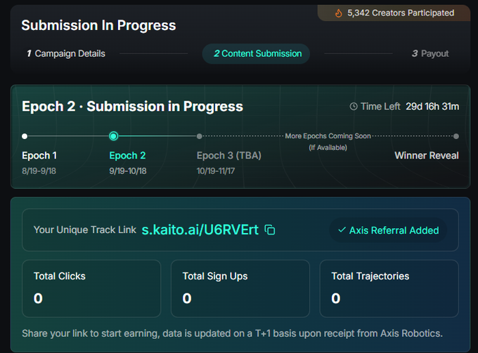 A 'Submission In Progress' dashboard for Epoch 2 (9/19-10/18) of a referral campaign with 5,342 creators participated, showing a unique track link 's.kaito.ai/U6RVErt', Axis Referral confirmation, and all metrics (Total Clicks, Total Sign Ups, Total Trajectories) at zero.