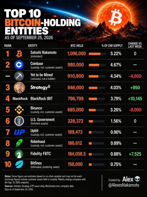 An infographic titled 'TOP 10 BITCOIN-HOLDING ENTITIES AS OF SEPTEMBER 25, 2026' ranking Satoshi Nakamoto #1 with 1,096,000 BTC, followed by Coinbase, Strategy, BlackRock IBIT, Binance, U.S. Government, Upbit, Robinhood, Fidelity FBTC, and Bitfinex, created by @AlexesNakamoto.