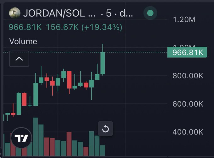 A TradingView candlestick chart displays the JORDAN/SOL memecoin surging with a current volume of 966.81K (+19.34%) and price near $1.20M, approaching the highly anticipated "$1M" milestone highlighted by the tooltip. The image visually supports the post's brag about the token about to hit a million, showing strong upward momentum on the 5-day timeframe.