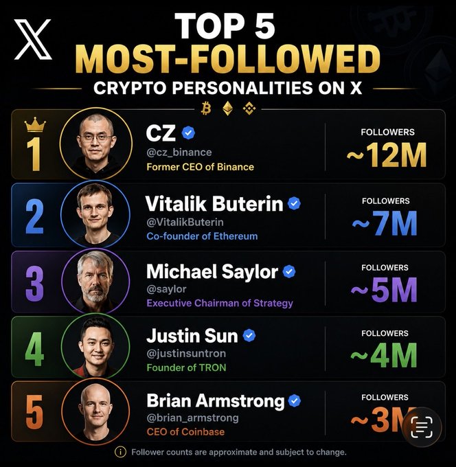 The image is an infographic titled "Top 5 Most-Followed Crypto Personalities on X," ranking CZ (@cz_binance, Former CEO of Binance) at #1 with ~12M followers, followed by Vitalik Buterin (~7M), Michael Saylor (~5M), Justin Sun (~4M), and Brian Armstrong (~3M). The graphic visually reinforces the post's claim by showing CZ's significant lead of roughly 5 million followers over the second-ranked Vitalik Buterin.