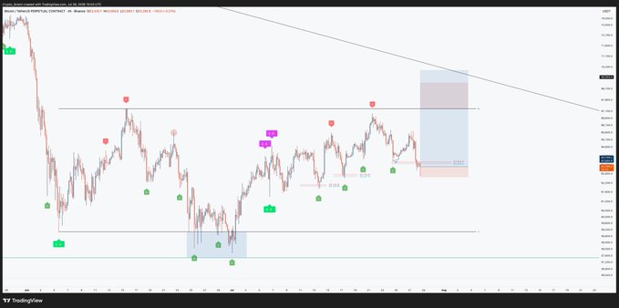 A TradingView candlestick chart of the BTC/USD pair on Binance shows a long entry setup within a blue-shaded demand zone near $63,160, with annotations marking "ENTRY," "TP1," "TP2," and "TP3" profit targets above, aligning with the trader's plan to enter long on Bitcoin with half size and scale in on a 4-hour bullish close.