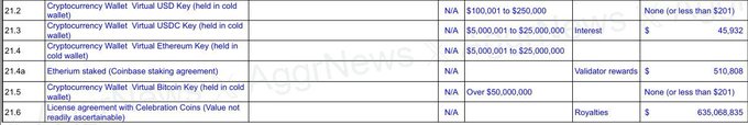 A financial filing table (likely Coinbase-related) listing cryptocurrency wallet holdings such as USD, USDC, Ethereum, staked ETH, and Bitcoin, with dollar values including $43,932 in interest and $635,068,835 in royalties.