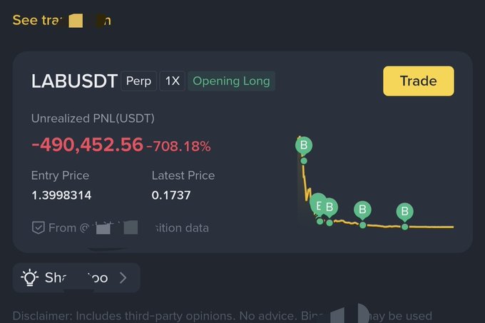 A cryptocurrency trading interface showing a LABUSDT perpetual position with a massive unrealized loss of -490,452.56 USDT (-708.18%), with entry price 1.3998314 dropping to a latest price of 0.1737, plotted on a declining chart.