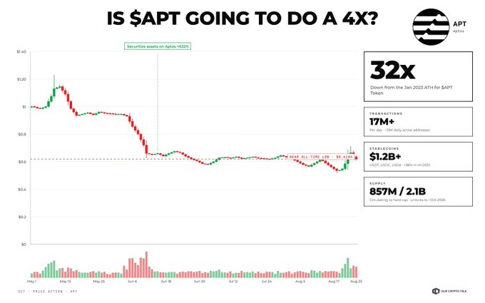 Cryptopolitan chart titled 'IS $APT GOING TO DO A 4X?' showing APT token price down 32x from Jan 2023 ATH, with 17M+ transactions and $1.2B+ stablecoins.