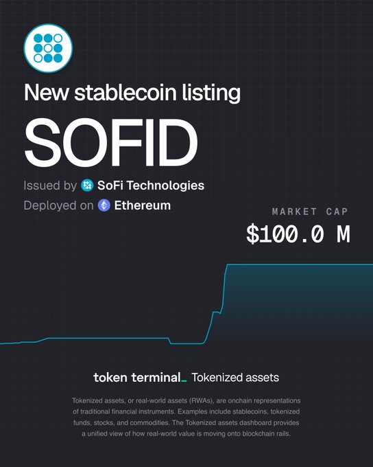 The image features a graphic design of a black background, with white text that reads "New stablecoin listing SoFIid". Below this, there's another line of text that says "Issued by @Sofi Technologies deployed on Etherum". Further details about the coin are provided in the post. It states that the token has a market cap of $100M and offers its users a 1:1 redeemable U.S. dollar value. The image is also titled "@SoFi" with an overlay featuring a graphic design of the words "SoFIid", which may be related to the coin or simply decorative.