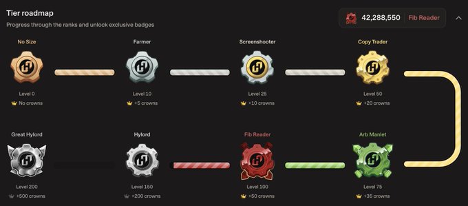 A "Tier roadmap" image displays badge progression tiers (No Size, Farmer, Hyloard, Great Hyloard, Fibl Reader, Arb Manlet, Screenshooter, Copy Trader) with crown rewards ranging from 0 to 500, alongside a balance of 42,288,550 Fibl Reader tokens. The image shows a gamified ranking system that appears unrelated to the post's content about Hylo's leveraged crypto tokens ($xSOL, $xBTC, $eHYUSD, $hyUSD).