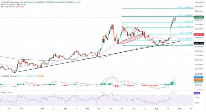 Hyperliquid (HYPE/USD) crypto price chart from TradingView showing daily candlesticks with EMA 20 and EMA 50 lines, Fibonacci retracement levels, MACD indicator, and RSI at 78.94, with current price near $57.11.