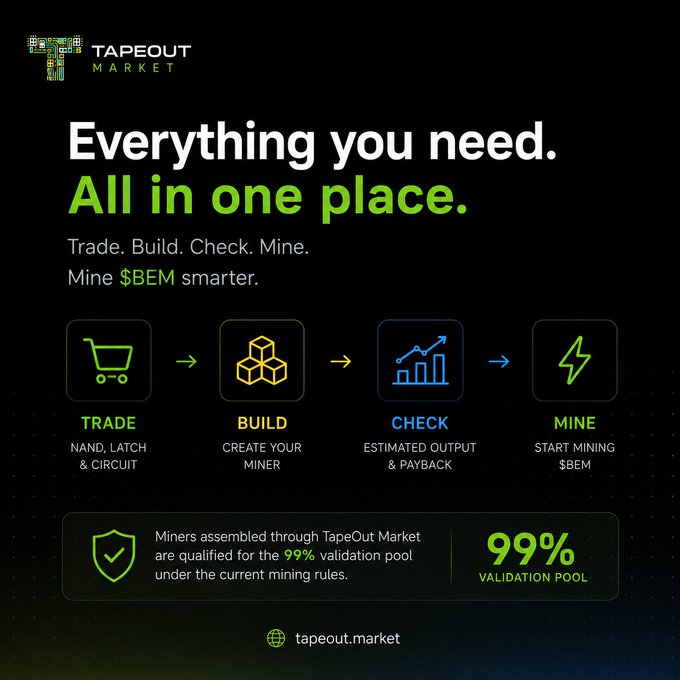The image is a promotional graphic for **TapeOut Market** featuring the tagline "Everything you need. All in one place." with a four-step process illustrated as icons: **Trade (NAND, Latch & Circuit) → Build (Create your miner) → Check (Estimated output & payback) → Mine (Start mining $BEM)**. A banner highlights that miners assembled through TapeOut Market qualify for the **99% validation pool** under current mining rules, with the website **tapeout.market** shown at the bottom.

The graphic complements the post by visually showcasing the streamlined "Trade. Build. Check. Mine." workflow of this third-party TapeOut marketplace and $BEM mining client, emphasizing the appealing 99% validation pool benefit that likely contributes to its positive reception among early adopters.