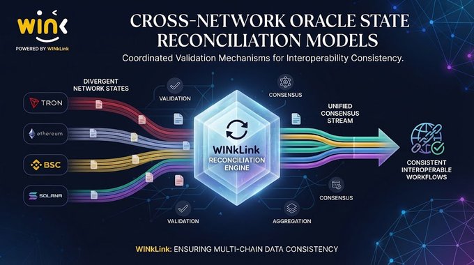 Technical diagram titled 'CROSS-NETWORK ORACLE STATE RECONCILIATION MODELS' by WINkLink, showing how data from Tron, Ethereum, BSC, and Solana networks are validated and aggregated through a reconciliation engine into consistent interoperable workflows.