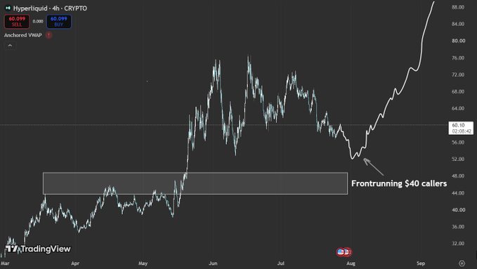 A TradingView chart of Hyperliquid ($HYPE) on the 4-hour timeframe shows price consolidating around the $58-60 range after a strong rally, with a highlighted gray demand zone between approximately $45-48 labeled "Frontrunning $40 callers." The image illustrates the post's point: when too many traders anticipate a drop to $40-45, the market tends to reverse upward instead, as it has already done here.