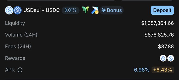 A cryptocurrency liquidity pool dashboard displays 'USDsui - USDC' with 0.01% fee, $1,357,864.66 liquidity, $878,825.76 24H volume, and 6.98% APR with a +6.43% bonus.