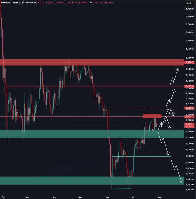 A candlestick chart of Ethereum/TetherUS on Binance with technical analysis drawings showing potential upward and downward price movements between Feb and Aug.