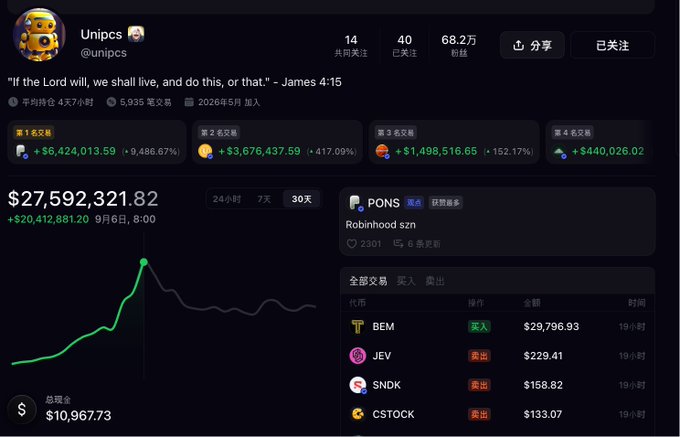 A portfolio dashboard for user 'Unipcs' showing a total profit of $27,592,321.82 and a total cash balance of $10,967.73, featuring a green performance graph and recent trades like BEM and JEV.