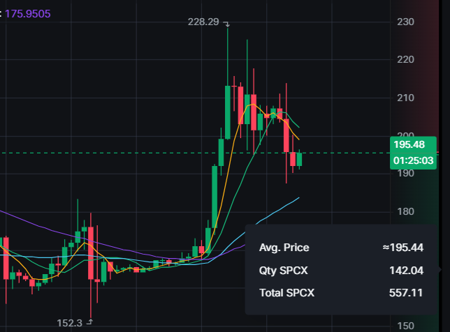 The image shows a stock chart with a downward trend for SPCX (stock price chart) over time. The chart displays a downward slope from left to right, indicating that the stock's value has been decreasing. The SPCX price is currently at $16.17 and $19.48, which are below the 200 mark on the chart. This suggests that the stock might be experiencing a decline in its value or facing some challenges in the market.