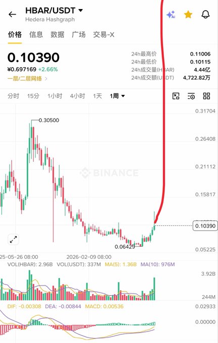 A Binance trading chart displays the HBAR/USDT (Hedera Hashgraph) pair priced at 0.10390 USDT, with a red arrow highlighting a sharp upward price movement.