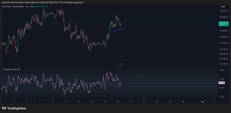 A TradingView chart of BTCUSDT on OKX displays a 1-hour candlestick view with the current price at 64,427.9 (+0.02%), alongside a Divergence Flag RSI indicator showing a positive divergence between price action and RSI around the 64,400-64,500 level, supporting the analyst's bullish Elliott Wave count while highlighting critical support at 64,000 and resistance at 65,000.