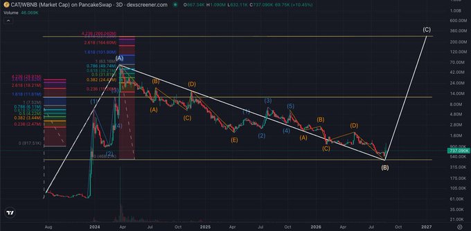 A complex Elliott Wave technical analysis chart of CATWBNB (Market Cap) on PancakeSwap, showing multiple labeled wave patterns projecting toward 2027.