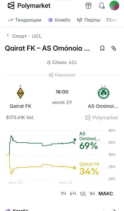 Polymarket prediction page for a UEFA Champions League match between Qairat FK and AS Omonia, showing AS Omonia at 69% and Qairat FK at 34% with $173.61K volume.