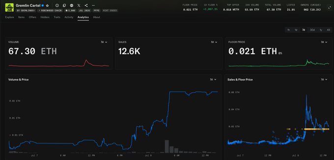 A Gremlin Cartel analytics dashboard showing 67.30 ETH volume, 12.6K sales, 0.021 ETH floor price, with Volume & Price and Sales & Floor Price charts for the Bitcoin Mfers collection.