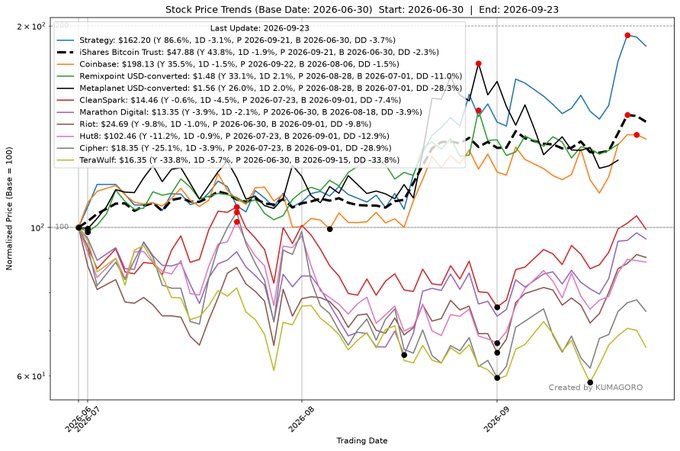 A stock price chart from KUMAGORO showing price trends from 2026-06-30 to 2026-09-23 for various stocks including Strategy ($162.20), iShares Bitcoin Trust ($47.88), Coinbase ($198.13), Remixpoint USD-converted ($1.48), Metaplanet USD-converted ($1.56), ClearSpark ($14.46), Marathon Digital ($13.35), Riot ($24.69), Hut8 ($102.46), Cipher ($18.35), and TeraWulf ($16.35), normalized to a base of 100.