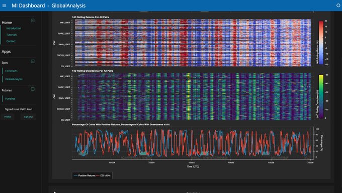 A dashboard called "Mi Dashboard - GlobalAnalysis" displays three charts: "Mi Routing Returns For All Pairs" showing profit/loss returns across pairs like BTC_USDT, RUNE_USDT, XAVA_USDT, CHECKR_USDT, and SOL_USDT; "Mi Routing Drawdowns For All Pairs" showing corresponding drawdown percentages; and "Percentage Of Coins With Positive Returns, Percentage Of Coins With Drawdowns <10%" plotting positive returns versus minimal drawdowns over time with values ranging approximately from 25k to 100k. The charts visually support the post's claim of capital rotating back into risk assets, as the bottom graph shows a rising trend in coins with positive returns alongside controlled drawdowns, suggesting strengthening bullish momentum across the analyzed crypto pairs.