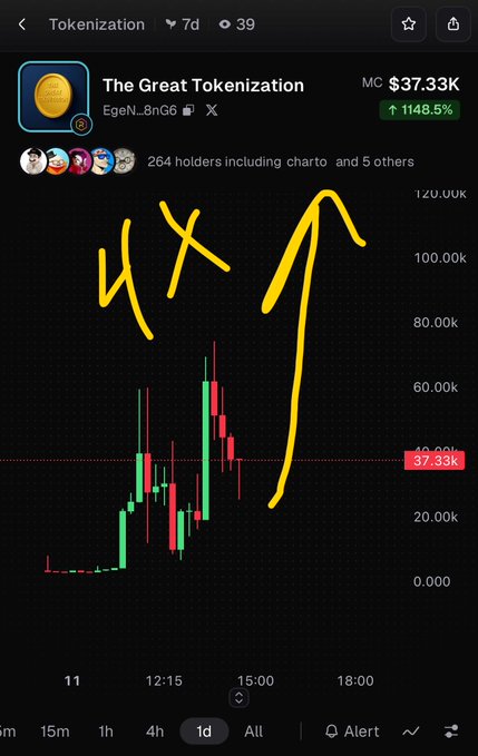 Trading chart screenshot for 'The Great Tokenization' (EdgeN...8nG6) showing a market cap (MC) of $37.33K and a 1148.5% increase, with green and red candles and hand-drawn yellow annotations including an upward arrow.
