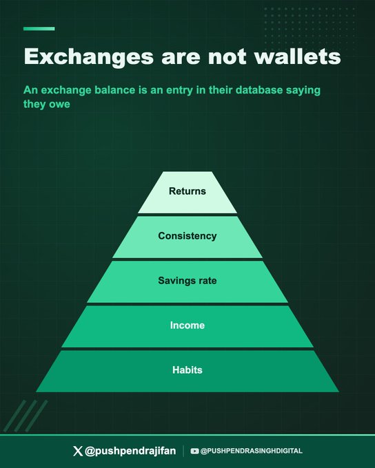 An infographic titled 'Exchanges are not wallets' featuring a pyramid chart ranking financial priorities from 'Habits' at the base to 'Returns' at the top, credited to @pushpendrajjfan.