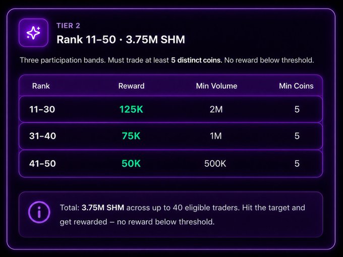 The image displays the Tier 2 reward structure for Sikka Trading Contest 20, showing SHM rewards of 125K (ranks 11–30), 75K (ranks 31–40), and 50K (ranks 41–50) based on minimum trading volumes of 2M, 1M, and 500K respectively, with at least 5 distinct coins required to qualify. The tier totals 3.75M SHM distributed across up to 40 eligible traders on Sikka.fun.
