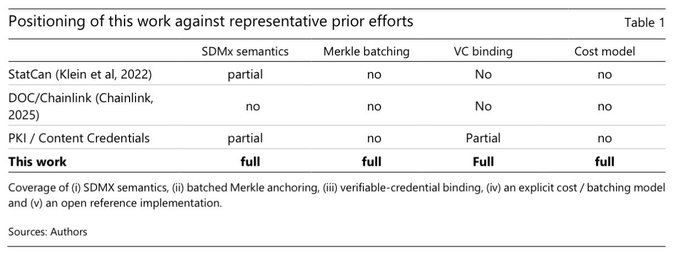The image is Table 1 titled "Positioning of this work against representative prior efforts," which compares systems (StatCan by Klein et al 2022, DOC/Chainlink 2025, PKI/Content Credentials, and "This work") across four features: SDMx semantics, Merkle batching, VC binding, and cost model. The table supports the post's claim by showing Chainlink rated "no" across all four categories, while "This work" achieves "full" coverage on every feature.